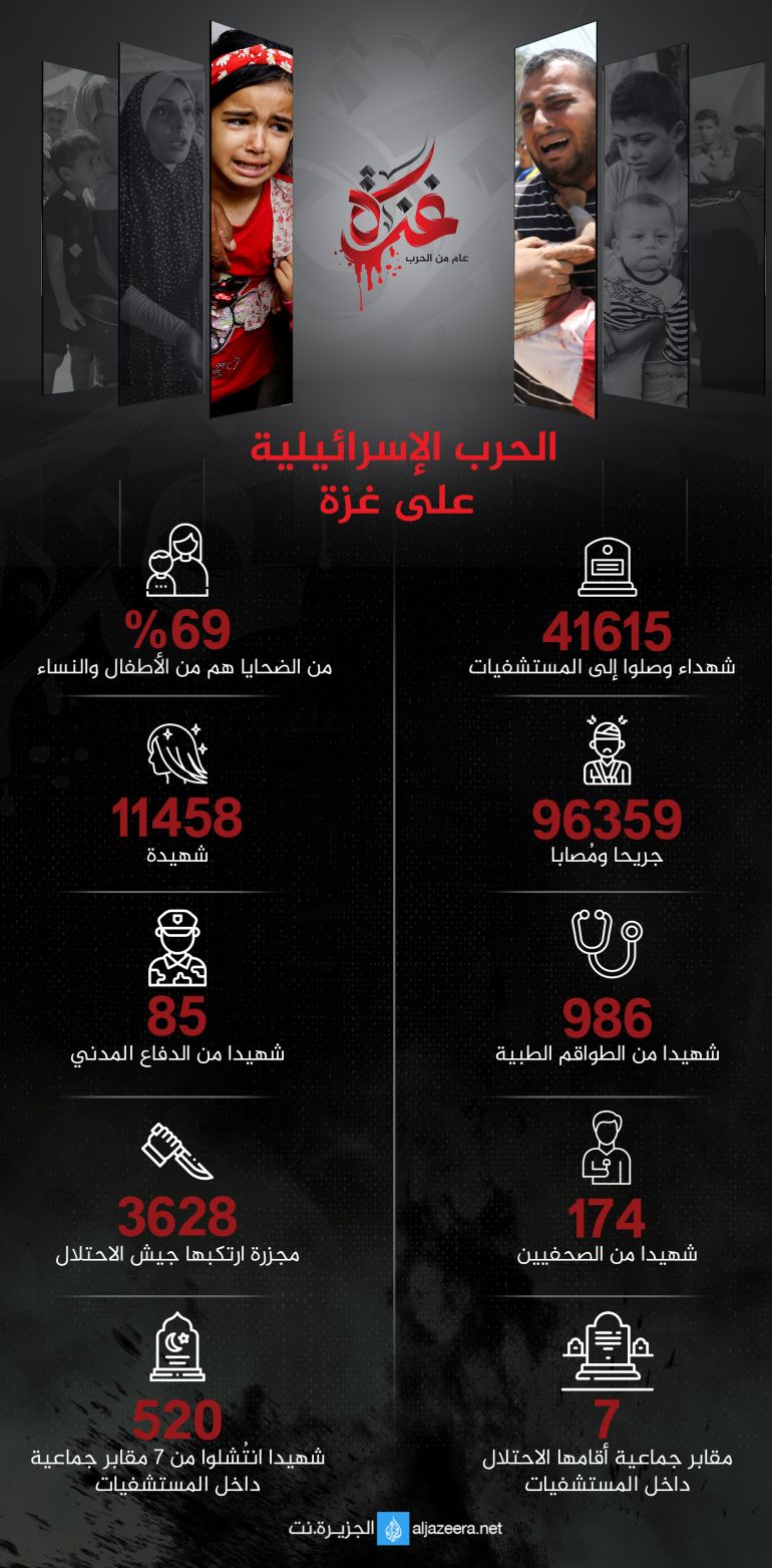 صحة غزة تعلن حصيلة جديدة للشهداء والجرحى